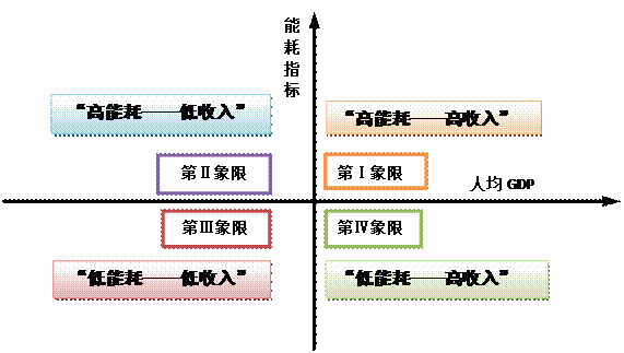文本框: 能耗指标